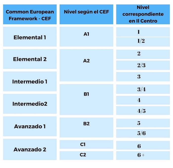 Los Niveles Scuola Italiano Milano