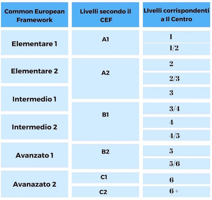 tabella livelli corsi di italiano